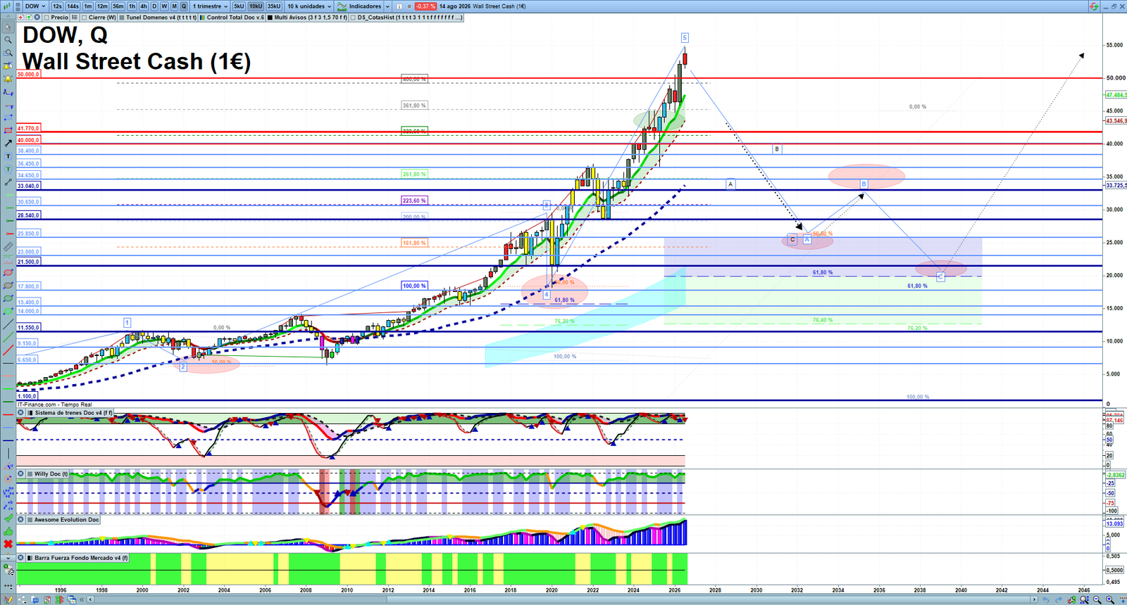 Dow Jones quarterly technical analysis chart showing US index market structure, Elliott Wave context and key reaction levels